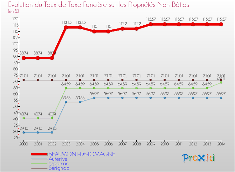 Evolution du taux de la taxe foncière sur les immeubles et terrains non batis pour BEAUMONT-DE-LOMAGNE et les communes proches de 2000 à 2014 Comparaison des taux de la taxe foncière sur les immeubles et terrains non batis pour BEAUMONT-DE-LOMAGNE et les communes voisines de 2000 à 2014