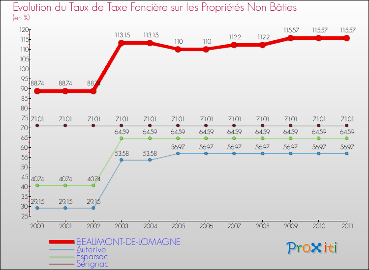 Evolution du taux de la taxe foncière sur les immeubles et terrains non batis pour BEAUMONT-DE-LOMAGNE et les communes proches Comparaison des taux de la taxe foncière sur les immeubles et terrains non batis pour BEAUMONT-DE-LOMAGNE et les communes voisines