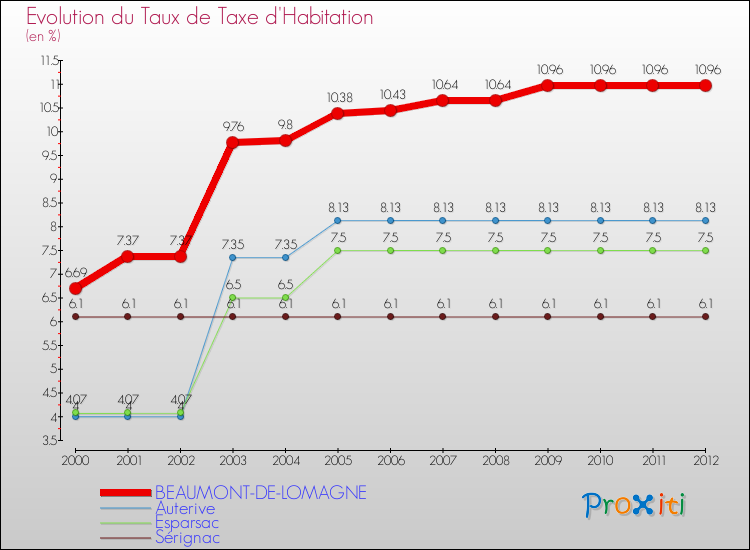 Evolution du taux de la taxe d'habitation pour BEAUMONT-DE-LOMAGNE et les communes proches Comparaison des taux de la taxe d'habitation pour BEAUMONT-DE-LOMAGNE et les communes voisines