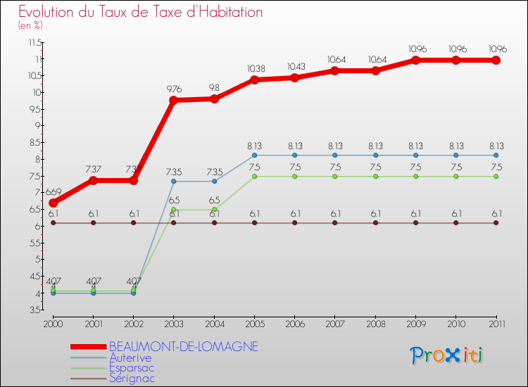 Evolution du taux de la taxe d'habitation pour BEAUMONT-DE-LOMAGNE et les communes proches Comparaison des taux de la taxe d'habitation pour BEAUMONT-DE-LOMAGNE et les communes voisines