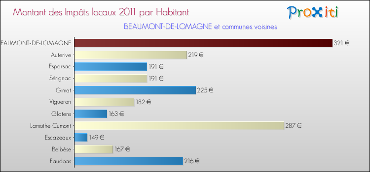 Montant des impôts locaux par Habitant pour BEAUMONT-DE-LOMAGNE et les communes proches Comparaison des impôts locaux par habitant pour BEAUMONT-DE-LOMAGNE et les communes voisines