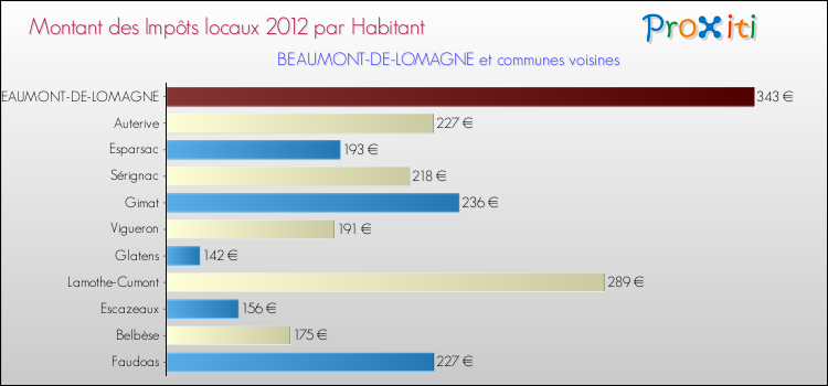 Montant des impôts locaux par Habitant pour BEAUMONT-DE-LOMAGNE et les communes proches Comparaison des impôts locaux par habitant pour BEAUMONT-DE-LOMAGNE et les communes voisines