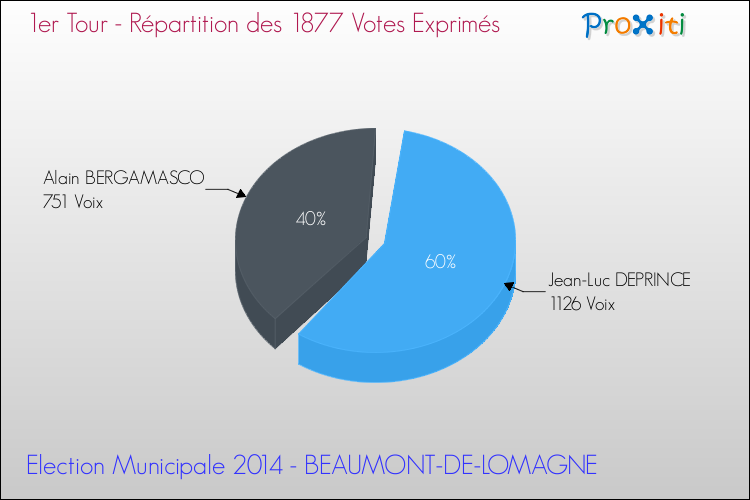 Répartition des votes exprimés au 1er Tour des Elections Municipales 2014 de la commune de BEAUMONT-DE-LOMAGNE Elections Municipales 2014 - Répartition des votes exprimés au 1er Tour pour la commune de BEAUMONT-DE-LOMAGNE