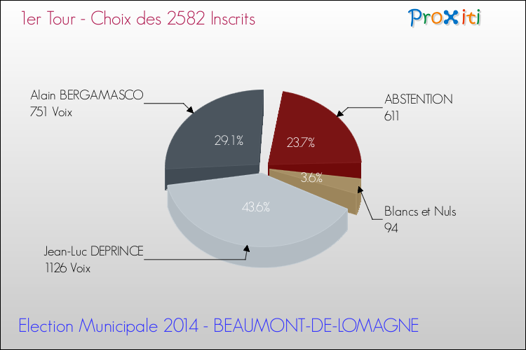 Résultats par rapport aux inscrits au 1er Tour des Elections Municipales 2014 de la commune de BEAUMONT-DE-LOMAGNE Elections Municipales 2014 - Résultats par rapport aux inscrits au 1er Tour pour la commune de BEAUMONT-DE-LOMAGNE