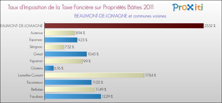 Taux d'imposition de la taxe foncière sur le bati 2011 pour BEAUMONT-DE-LOMAGNE et les communes proches Comparaison des taux d'imposition de la taxe foncière sur le bati 2011 pour BEAUMONT-DE-LOMAGNE et les communes voisines