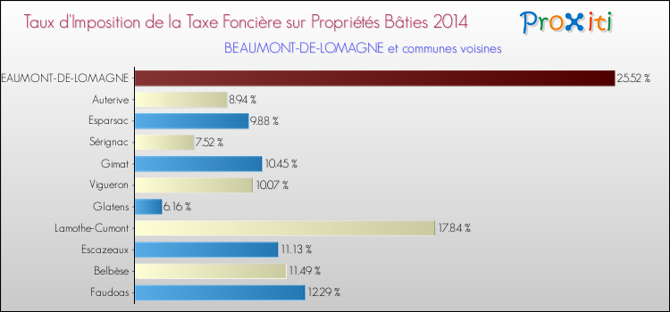 Taux d'imposition de la taxe foncière sur le bati 2014 pour BEAUMONT-DE-LOMAGNE et les communes proches Comparaison des taux d'imposition de la taxe foncière sur le bati 2014 pour BEAUMONT-DE-LOMAGNE et les communes voisines