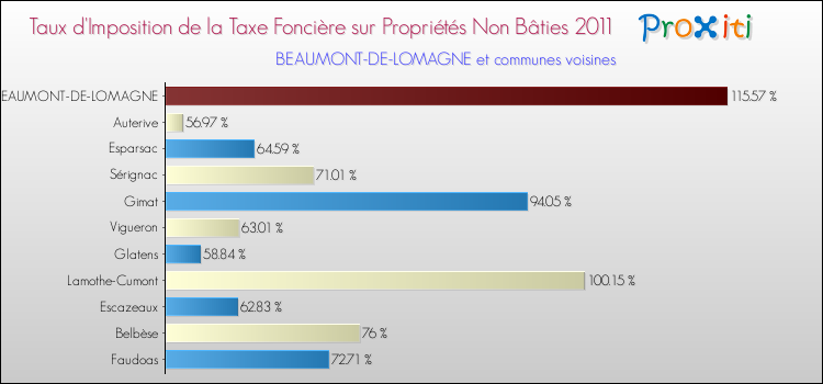 Taux d'imposition de la taxe foncière sur les immeubles et terrains non batis 2011 pour BEAUMONT-DE-LOMAGNE et les communes proches Comparaison des taux d'imposition de la taxe foncière sur les immeubles et terrains non batis 2011 pour BEAUMONT-DE-LOMAGNE et les communes voisines