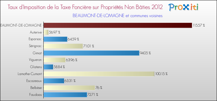 Taux d'imposition de la taxe foncière sur les immeubles et terrains non batis 2012 pour BEAUMONT-DE-LOMAGNE et les communes proches Comparaison des taux d'imposition de la taxe foncière sur les immeubles et terrains non batis 2012 pour BEAUMONT-DE-LOMAGNE et les communes voisines