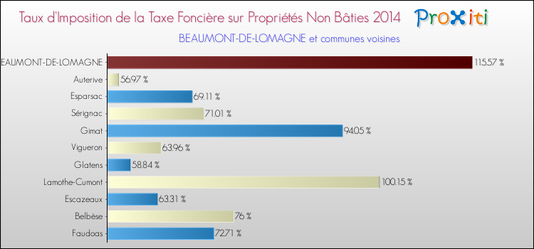 Taux d'imposition de la taxe foncière sur les immeubles et terrains non batis 2014 pour BEAUMONT-DE-LOMAGNE et les communes proches Comparaison des taux d'imposition de la taxe foncière sur les immeubles et terrains non batis 2014 pour BEAUMONT-DE-LOMAGNE et les communes voisines