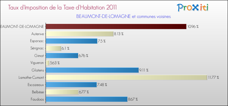 Taux d'imposition de la taxe d'habitation 2011 pour BEAUMONT-DE-LOMAGNE et les communes proches Comparaison des taux d'imposition de la taxe d'habitation 2011 pour BEAUMONT-DE-LOMAGNE et les communes voisines