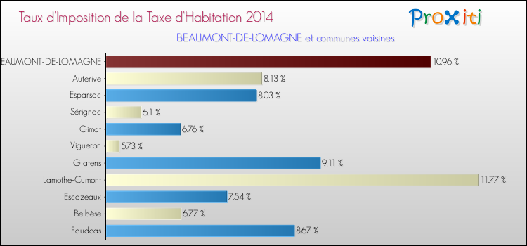 Taux d'imposition de la taxe d'habitation 2014 pour BEAUMONT-DE-LOMAGNE et les communes proches Comparaison des taux d'imposition de la taxe d'habitation 2014 pour BEAUMONT-DE-LOMAGNE et les communes voisines