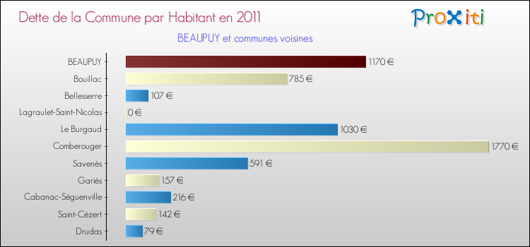 Dette par habitant de la commune en 2011 pour BEAUPUY et les communes proches Comparaison de la dette par habitant de la commune en 2011 pour BEAUPUY et les communes voisines