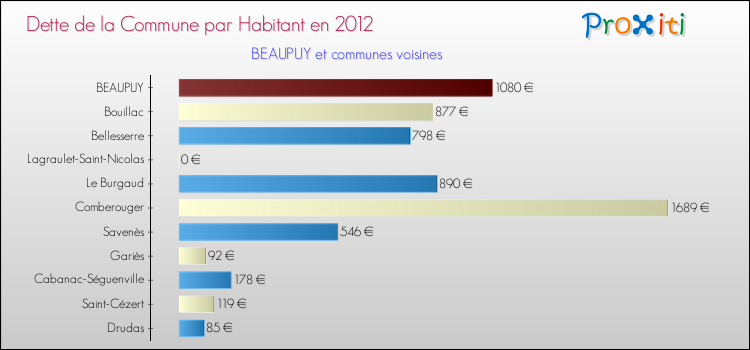 Dette par habitant de la commune en 2012 pour BEAUPUY et les communes proches Comparaison de la dette par habitant de la commune en 2012 pour BEAUPUY et les communes voisines