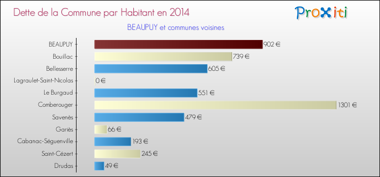 Dette par habitant de la commune en 2014 pour BEAUPUY et les communes proches Comparaison de la dette par habitant de la commune en 2014 pour BEAUPUY et les communes voisines