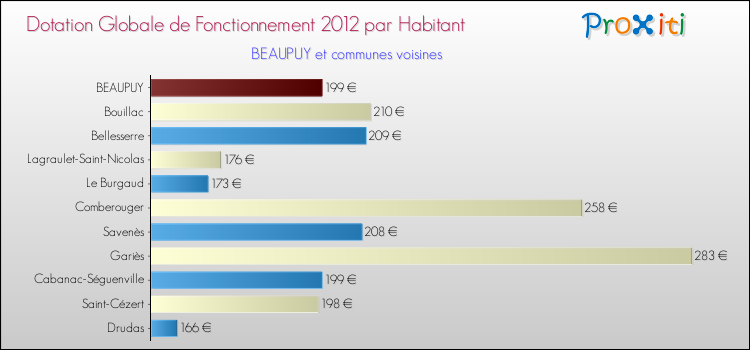 Montant des dotations globales de fonctionnement DGF par Habitant pour BEAUPUY et les communes proches Comparaison des des dotations globales de fonctionnement DGF par habitant pour BEAUPUY et les communes voisines