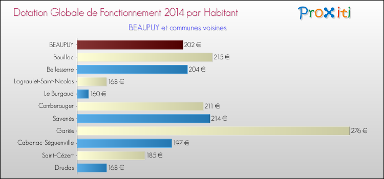 Montant des dotations globales de fonctionnement DGF par Habitant pour BEAUPUY et les communes proches en 2014. Comparaison des des dotations globales de fonctionnement DGF par habitant pour BEAUPUY et les communes voisines en 2014.
