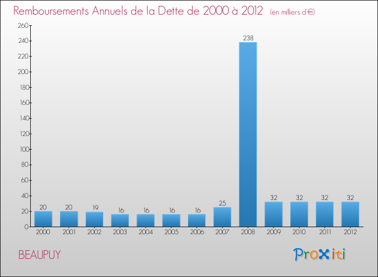 Evolution de l'annuité de la dette pour la commune de BEAUPUY de 2000 à 2012 Annuités de la dette pour BEAUPUY de 2000 à 2012