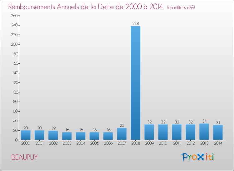 Evolution de l'annuité de la dette pour la commune de BEAUPUY de 2000 à 2014 Annuités de la dette pour BEAUPUY de 2000 à 2014