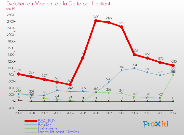 Evolution de la dette par habitant pour la commune de BEAUPUY et les communes proches de 2000 à 2012 Comparaison de la dette par habitant pour BEAUPUY et les communes voisines de 2000 à 2012