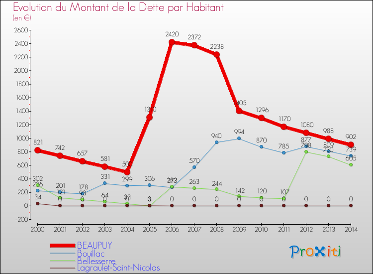Evolution de la dette par habitant pour la commune de BEAUPUY et les communes proches de 2000 à 2014 Comparaison de la dette par habitant pour BEAUPUY et les communes voisines de 2000 à 2014