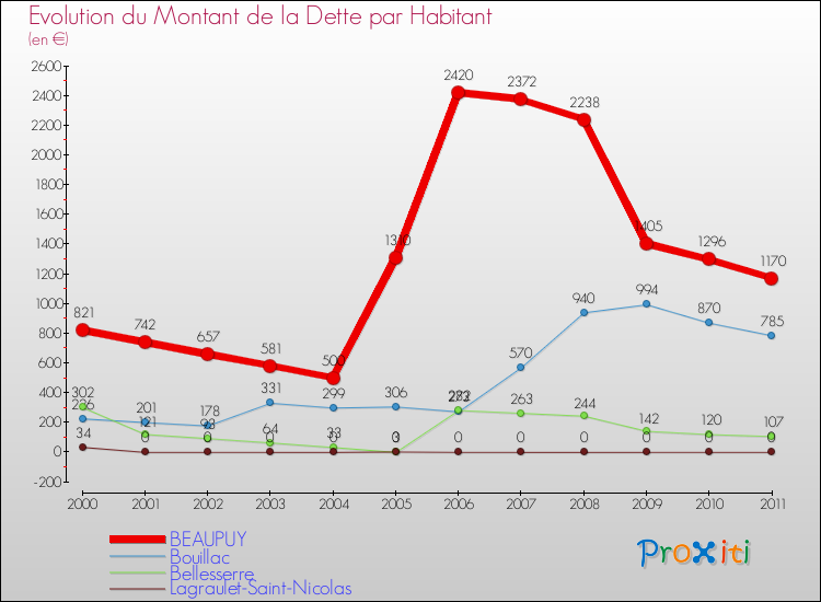 Evolution de la dette par habitant pour la commune de BEAUPUY et les communes proches Comparaison de la dette par habitant pour BEAUPUY et les communes voisines