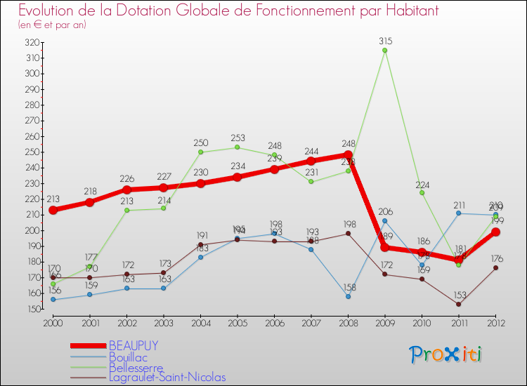 Evolution et montant de la dotation globale de fonctionnement par Habitant pour BEAUPUY et les communes proches Comparaison des dotations globales de fonctionnement par habitant pour BEAUPUY et les communes voisines