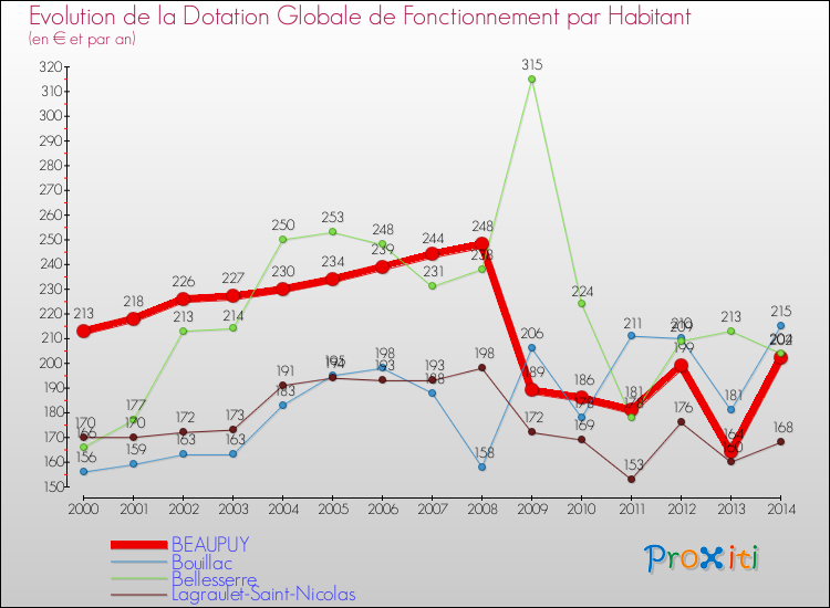 Evolution et montant de la dotation globale de fonctionnement par Habitant pour BEAUPUY et les communes proches de 2000 à 2014. Comparaison des dotations globales de fonctionnement par habitant pour BEAUPUY et les communes voisines de 2000 à 2014.