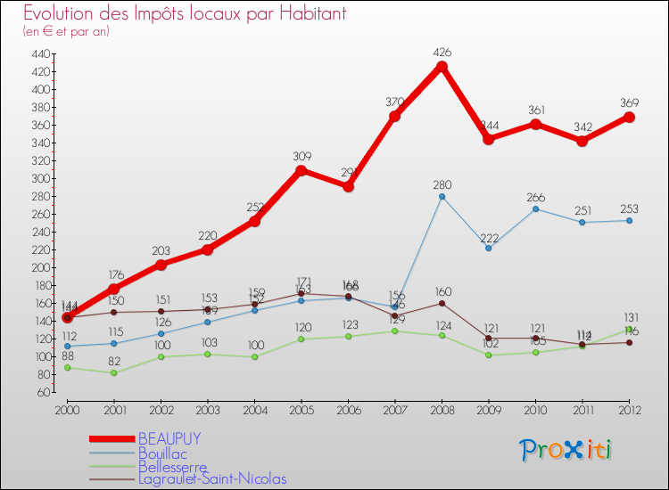 Evolution et montant des impôts locaux par Habitant pour BEAUPUY et les communes proches Comparaison des impôts locaux par habitant pour BEAUPUY et les communes voisines
