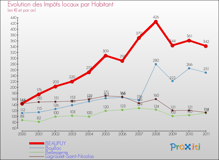 Evolution et montant des impôts locaux par Habitant pour BEAUPUY et les communes proches Comparaison des impôts locaux par habitant pour BEAUPUY et les communes voisines