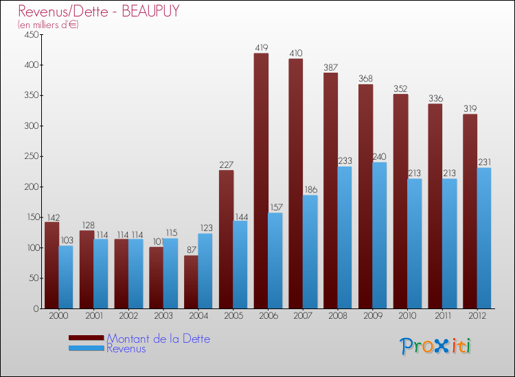 Evolution comparée de la dette et des revenus pour la commune de BEAUPUY de 2000 à 2012 Comparaison de la dette et des revenus pour BEAUPUY de 2000 à 2012
