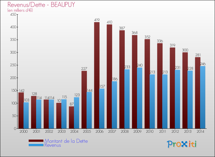 Evolution comparée de la dette et des revenus pour la commune de BEAUPUY de 2000 à 2014 Comparaison de la dette et des revenus pour BEAUPUY de 2000 à 2014