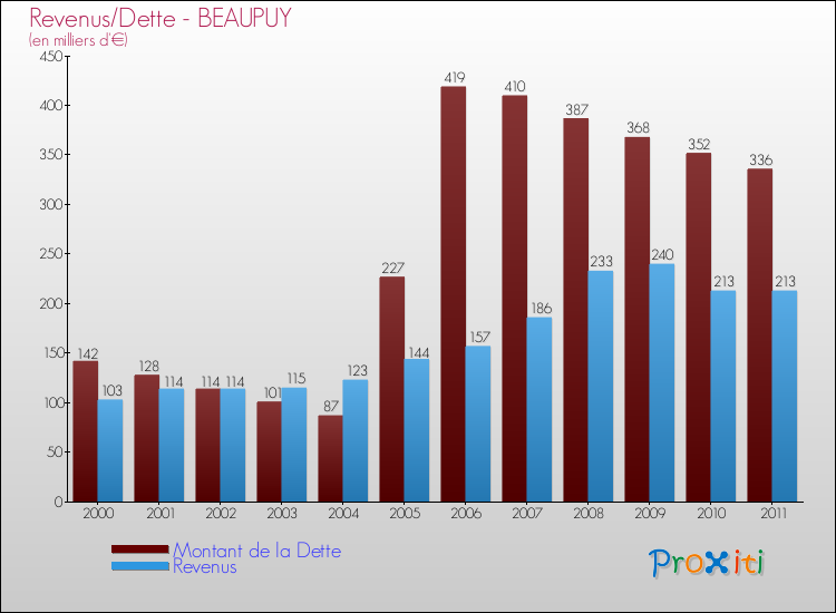 Evolution comparée de la dette et des revenus pour la commune de BEAUPUY de 2000 à 2011 Comparaison de la dette et des revenus pour BEAUPUY de 2000 à 2011
