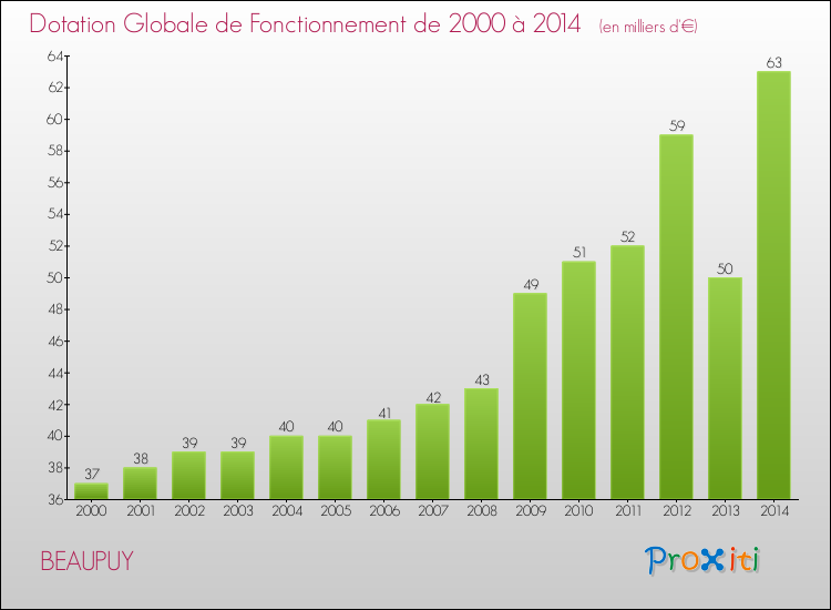 Evolution du montant de la Dotation Globale de Fonctionnement pour la commune de BEAUPUY de 2000 à 2014 Evolution du montant de la Dotation Globale de Fonctionnement pour BEAUPUY de 2000 à 2014