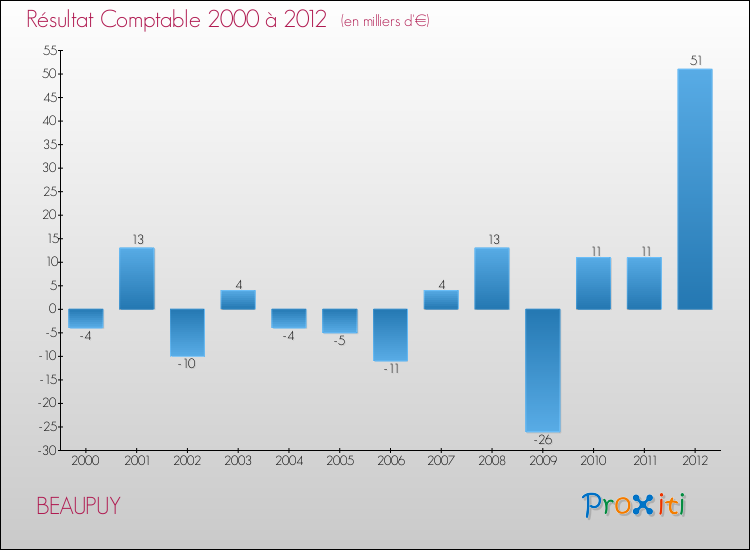 Evolution du résultat comptable pour la commune de BEAUPUY de 2000 à 2012 Evolution du résultat comptable pour BEAUPUY de 2000 à 2012