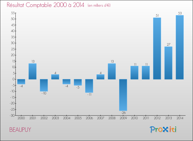 Evolution du résultat comptable pour la commune de BEAUPUY de 2000 à 2014 Evolution du résultat comptable pour BEAUPUY de 2000 à 2014