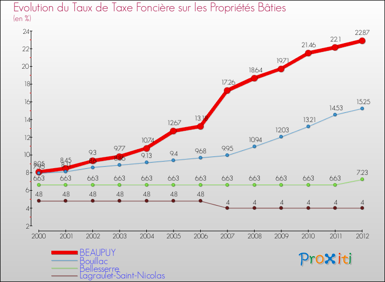 Evolution du taux de la taxe foncière sur le bati pour BEAUPUY et les communes proches de 2000 à 2012 Comparaison des taux de taxe foncière sur le bati pour BEAUPUY et les communes voisines de 2000 à 2012