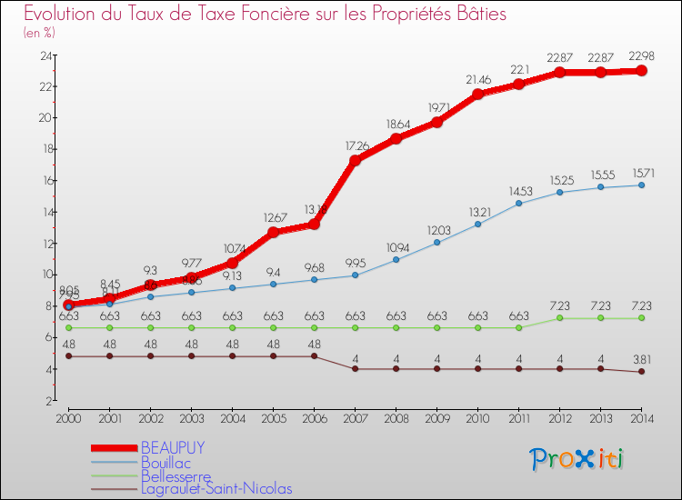 Evolution du taux de la taxe foncière sur le bati pour BEAUPUY et les communes proches de 2000 à 2014 Comparaison des taux de taxe foncière sur le bati pour BEAUPUY et les communes voisines de 2000 à 2014