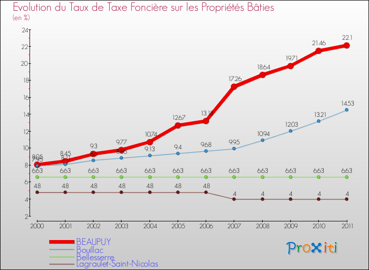 Evolution du taux de la taxe foncière sur le bati pour BEAUPUY et les communes proches Comparaison des taux de taxe foncière sur le bati pour BEAUPUY et les communes voisines