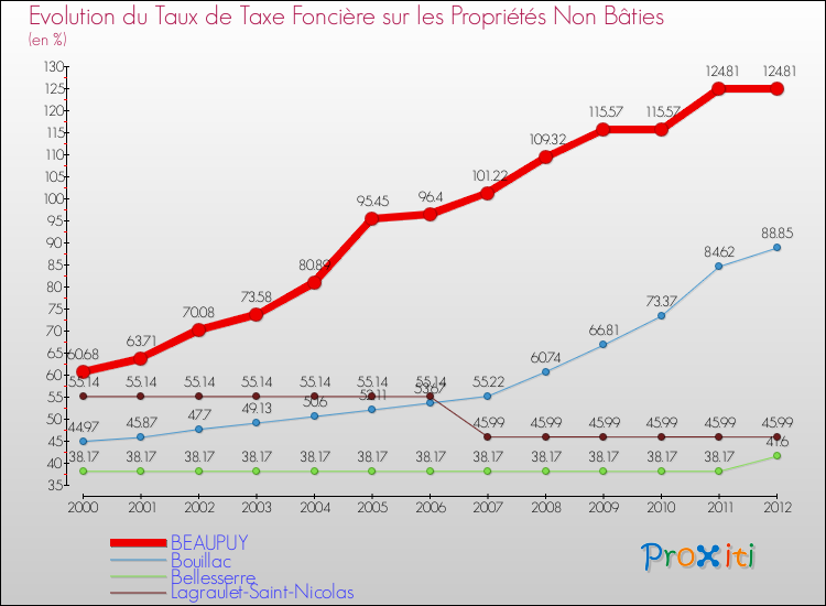 Evolution du taux de la taxe foncière sur les immeubles et terrains non batis pour BEAUPUY et les communes proches de 2000 à 2012 Comparaison des taux de la taxe foncière sur les immeubles et terrains non batis pour BEAUPUY et les communes voisines de 2000 à 2012