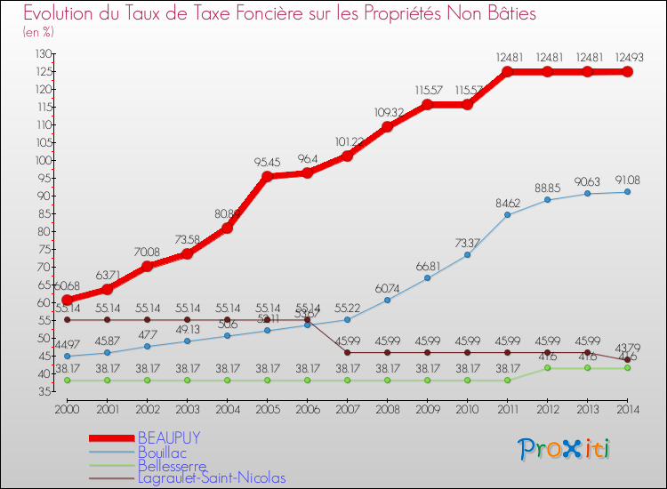 Evolution du taux de la taxe foncière sur les immeubles et terrains non batis pour BEAUPUY et les communes proches de 2000 à 2014 Comparaison des taux de la taxe foncière sur les immeubles et terrains non batis pour BEAUPUY et les communes voisines de 2000 à 2014