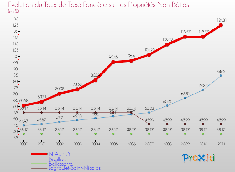 Evolution du taux de la taxe foncière sur les immeubles et terrains non batis pour BEAUPUY et les communes proches Comparaison des taux de la taxe foncière sur les immeubles et terrains non batis pour BEAUPUY et les communes voisines