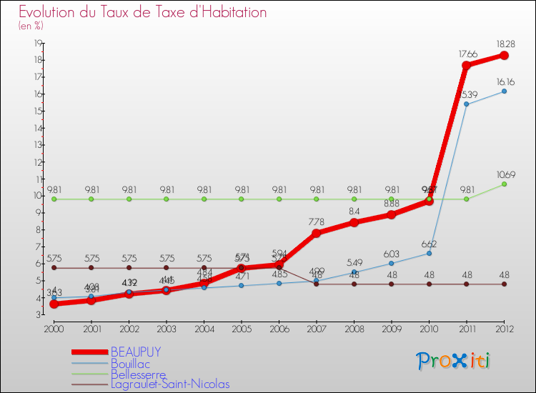 Evolution du taux de la taxe d'habitation pour BEAUPUY et les communes proches Comparaison des taux de la taxe d'habitation pour BEAUPUY et les communes voisines