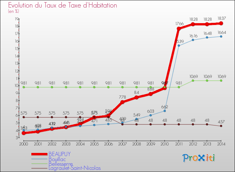 Evolution du taux de la taxe d'habitation pour BEAUPUY et les communes proches de 2000 à 2014 Comparaison des taux de la taxe d'habitation pour BEAUPUY et les communes voisines de 2000 à 2014