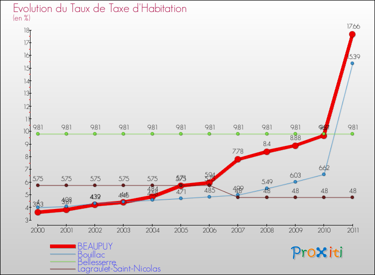 Evolution du taux de la taxe d'habitation pour BEAUPUY et les communes proches Comparaison des taux de la taxe d'habitation pour BEAUPUY et les communes voisines