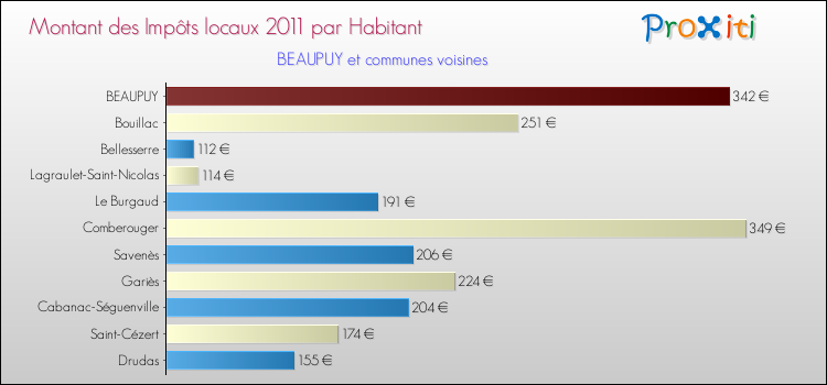 Montant des impôts locaux par Habitant pour BEAUPUY et les communes proches Comparaison des impôts locaux par habitant pour BEAUPUY et les communes voisines