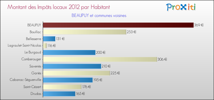 Montant des impôts locaux par Habitant pour BEAUPUY et les communes proches Comparaison des impôts locaux par habitant pour BEAUPUY et les communes voisines