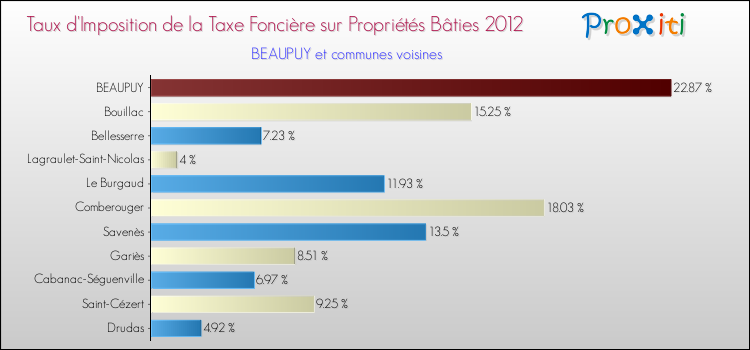 Taux d'imposition de la taxe foncière sur le bati 2012 pour BEAUPUY et les communes proches Comparaison des taux d'imposition de la taxe foncière sur le bati 2012 pour BEAUPUY et les communes voisines