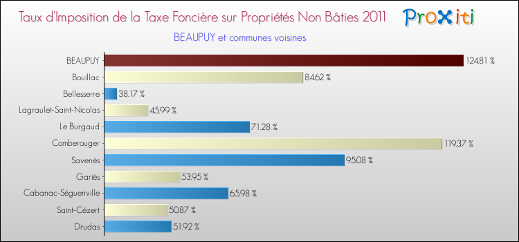 Taux d'imposition de la taxe foncière sur les immeubles et terrains non batis 2011 pour BEAUPUY et les communes proches Comparaison des taux d'imposition de la taxe foncière sur les immeubles et terrains non batis 2011 pour BEAUPUY et les communes voisines