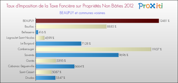 Taux d'imposition de la taxe foncière sur les immeubles et terrains non batis 2012 pour BEAUPUY et les communes proches Comparaison des taux d'imposition de la taxe foncière sur les immeubles et terrains non batis 2012 pour BEAUPUY et les communes voisines