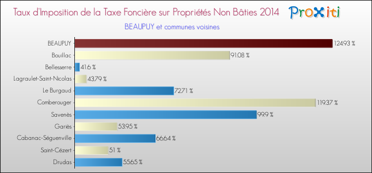Taux d'imposition de la taxe foncière sur les immeubles et terrains non batis 2014 pour BEAUPUY et les communes proches Comparaison des taux d'imposition de la taxe foncière sur les immeubles et terrains non batis 2014 pour BEAUPUY et les communes voisines